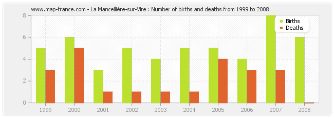 La Mancellière-sur-Vire : Number of births and deaths from 1999 to 2008